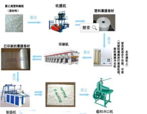 我想辦個(gè)家庭的制造塑料袋的廠