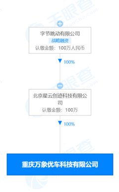 字節跳動關聯公司投資成立優車科技，進軍二手車及軟硬件市場